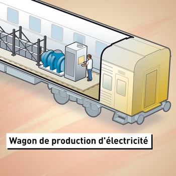 L’électricité est produite dans ce wagon.
