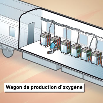 L'oxygène est produit dans ce wagon.